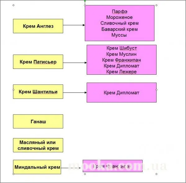 Кремы и кустарды