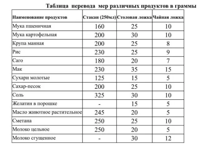 Таблица перевода различных продуктов  в граммы