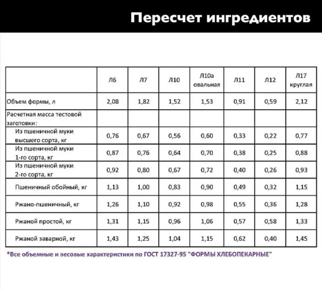 Пересчет ингредиентов для хлебопекарных форм