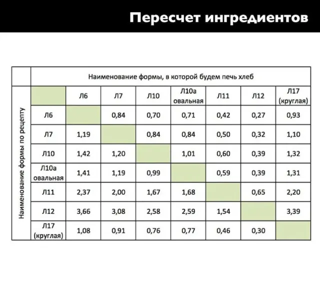 Пересчет ингредиентов для хлебопекарных форм