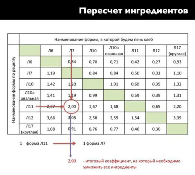 Пересчет ингредиентов для хлебопекарных форм