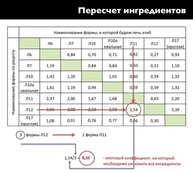 Пересчет ингредиентов для хлебопекарных форм