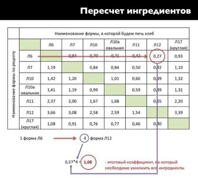 Пересчет ингредиентов для хлебопекарных форм
