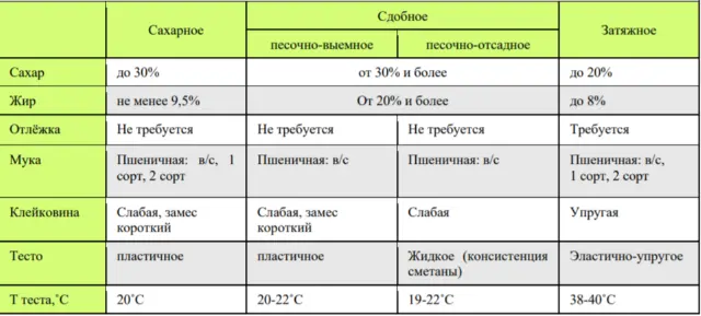 Классификация печенья и советы технолога