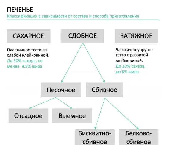 Классификация печенья и советы технолога