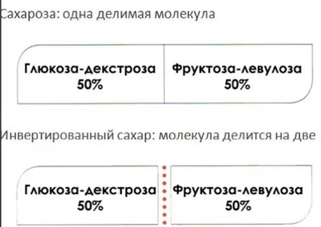 Инвертный сахар