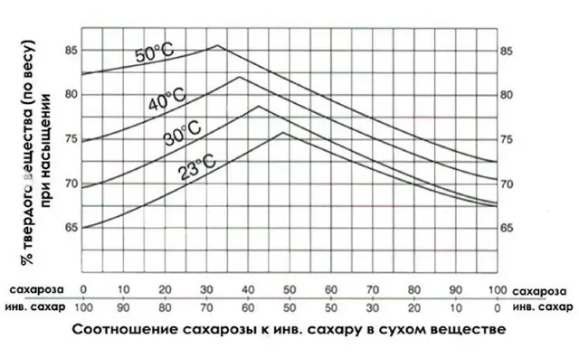 Инвертный сахар