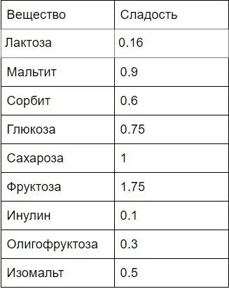 Морозиво та сорбети. Повний лікбез від Марини Магіної