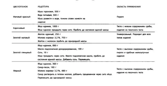 Типы и виды колера для теста.  (Чем смазать дрожжевую выпечку перед отпеканием)