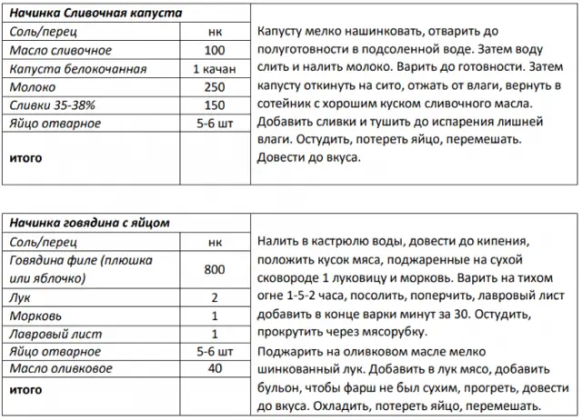 Збірник начинок для пиріжків, пирогів, кишів, млинців