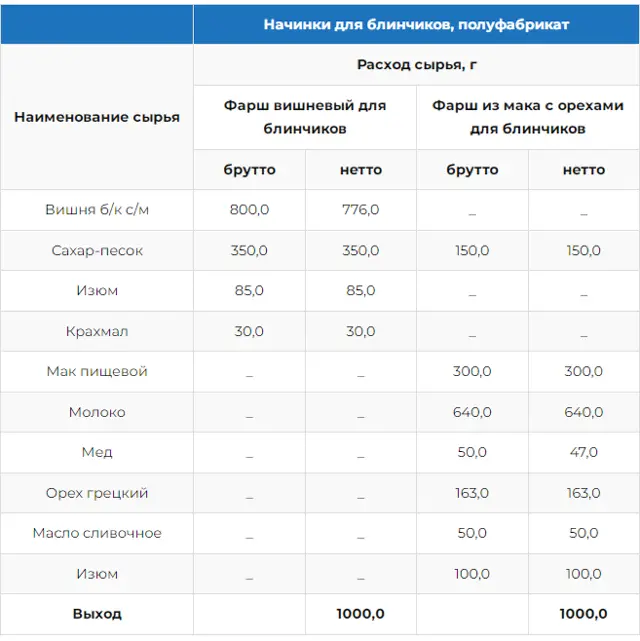 Збірник начинок для пиріжків, пирогів, кишів, млинців