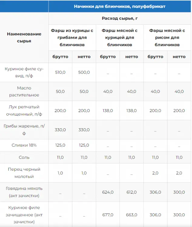 Збірник начинок для пиріжків, пирогів, кишів, млинців