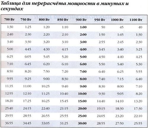 Бисквит медовый в микроволновке